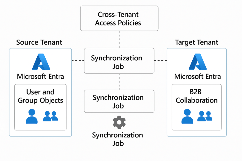 Microsoft Entra cross‑tenant synchronization architecture diagram showing source tenant, target tenant, and provisioning engine