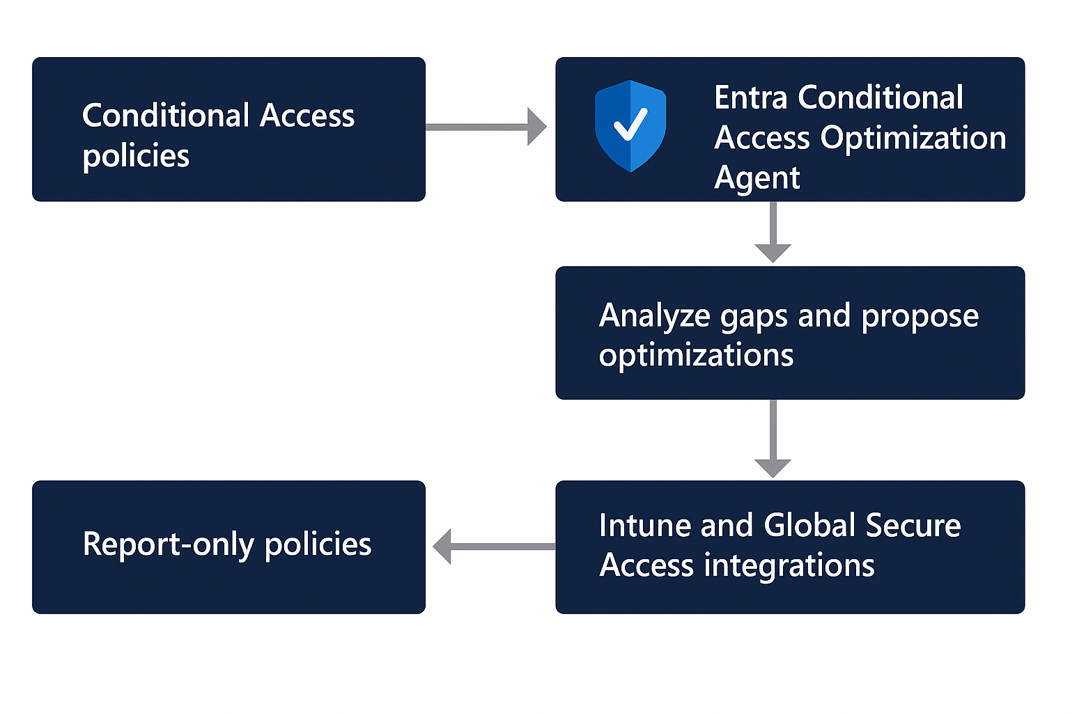 Microsoft Entra Conditional Access Optimization Agent: A Deep Technical Guide for Security Architects