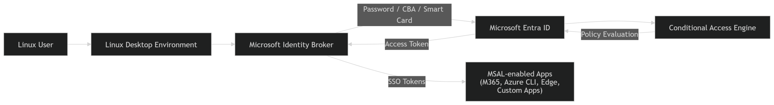 Phish‑Resistant MFA on Linux with Microsoft Entra Single Sign‑On: A Deep Technical Guide
