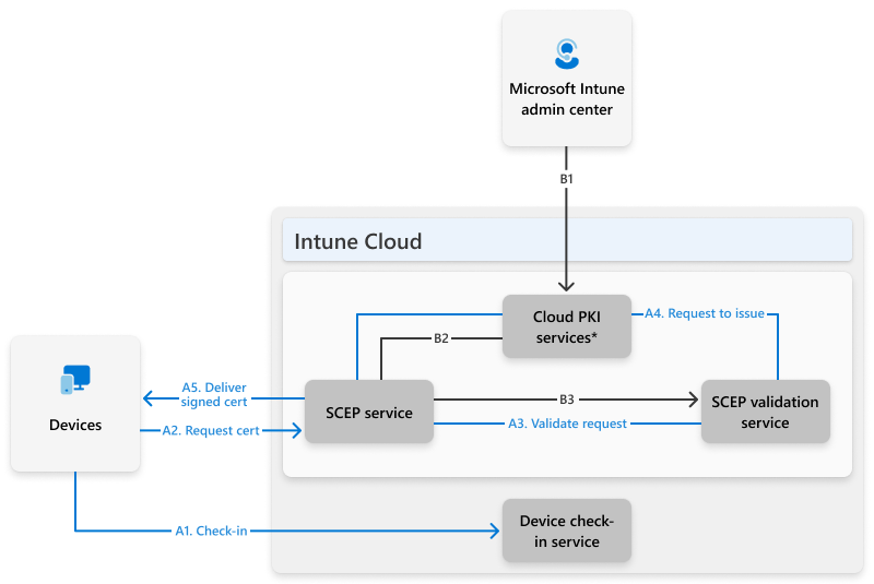 Microsoft Intune Cloud PKI: A Deep Technical Dive into Architecture, Security, and Deployment