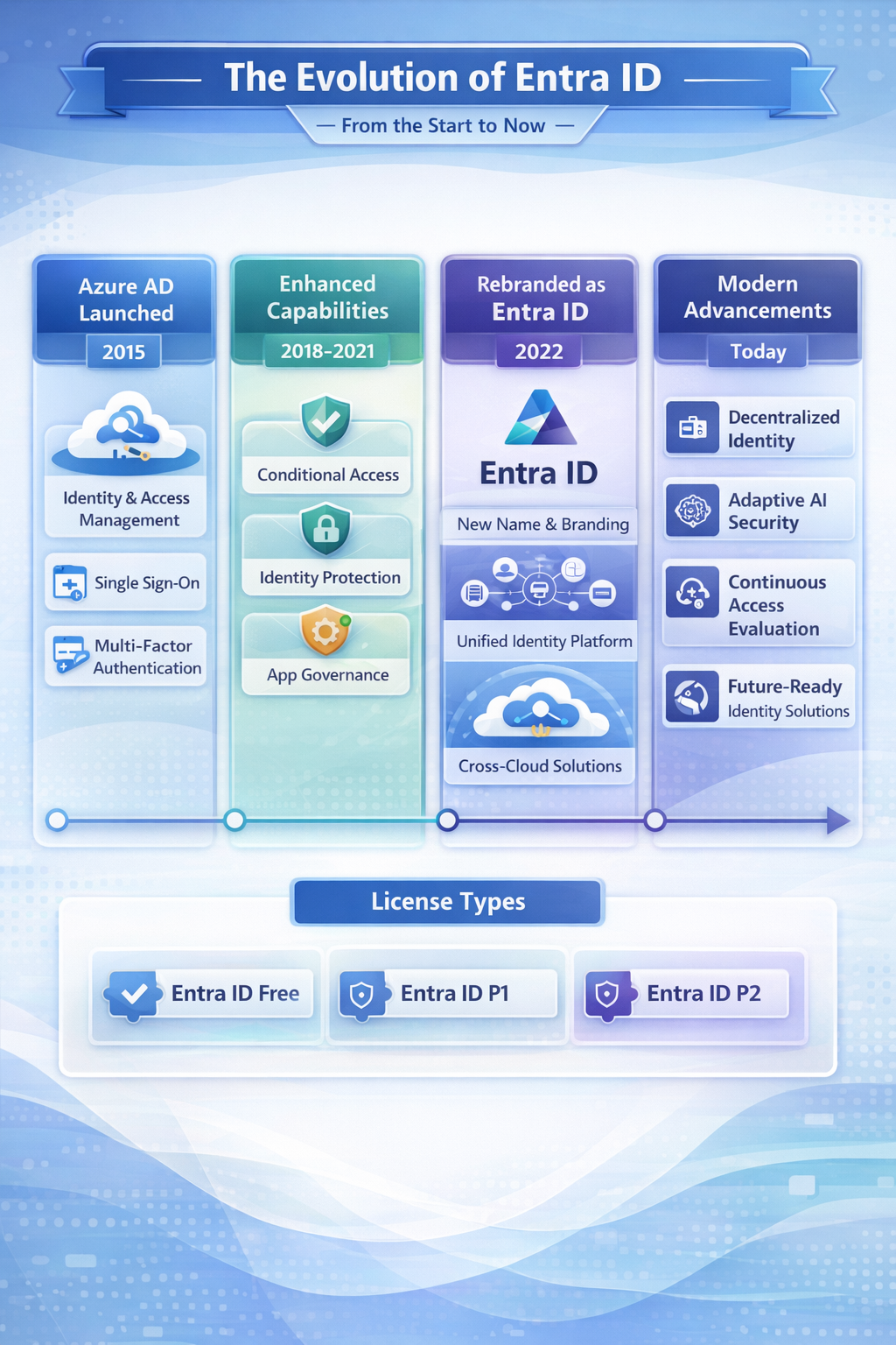 The Evolution of Microsoft Entra ID: From Azure Active Directory to a Modern Identity Control Plane
